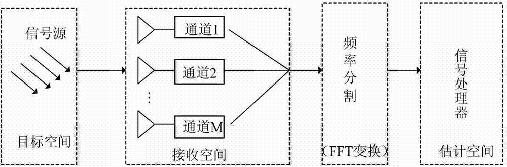 Broadband signal arriving direction estimation method based on iteration spectral reconfiguration