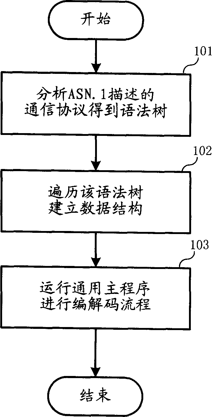 Realizing method and its device for communication protocol described by abstract grammar rule