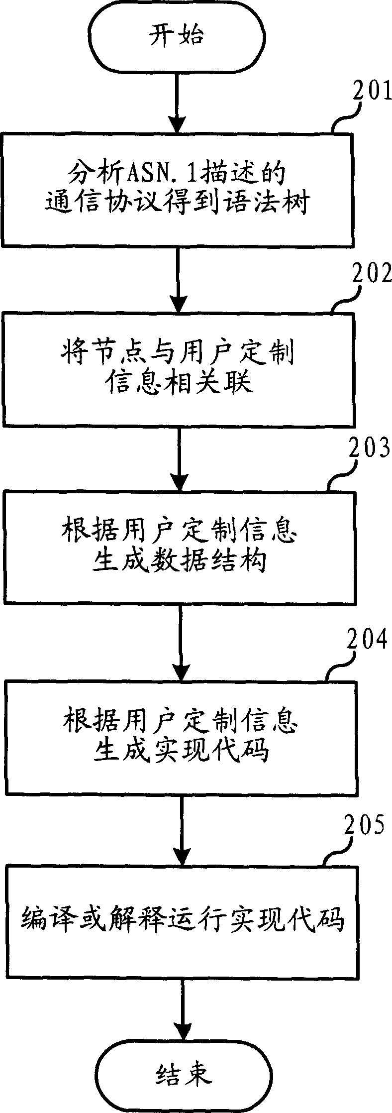 Realizing method and its device for communication protocol described by abstract grammar rule