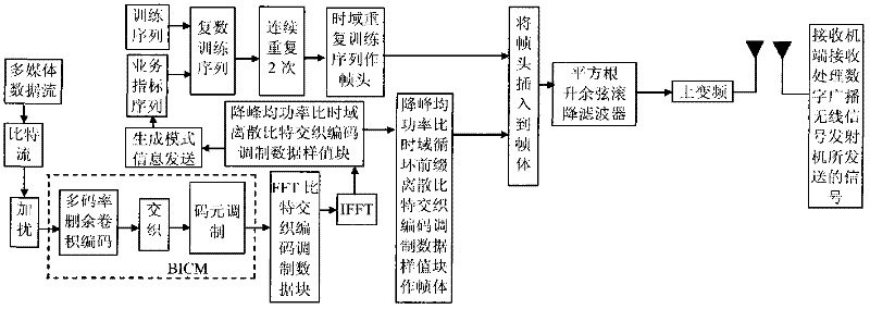 A digital broadcast wireless signal anti-interference transmission method