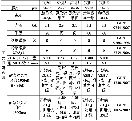 Easy-toning single-coating elastic coating and preparation method thereof