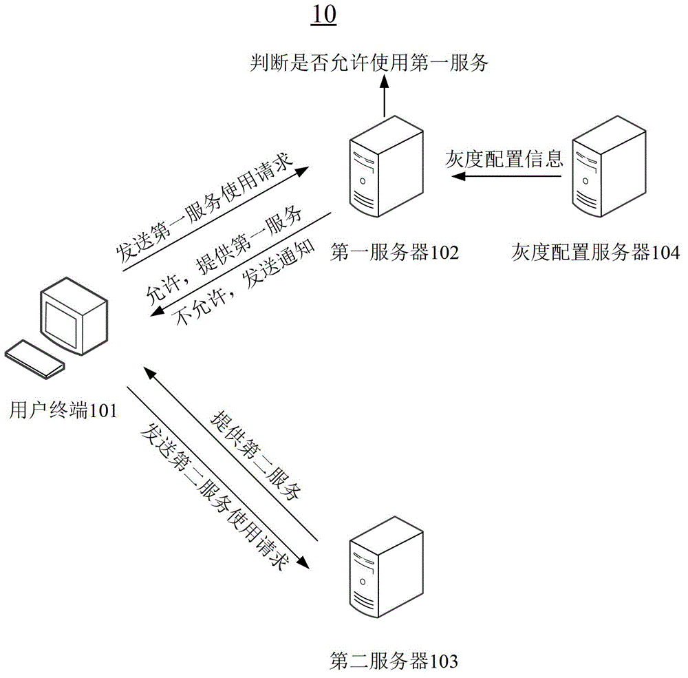 Gray scale issuing control method, device and system