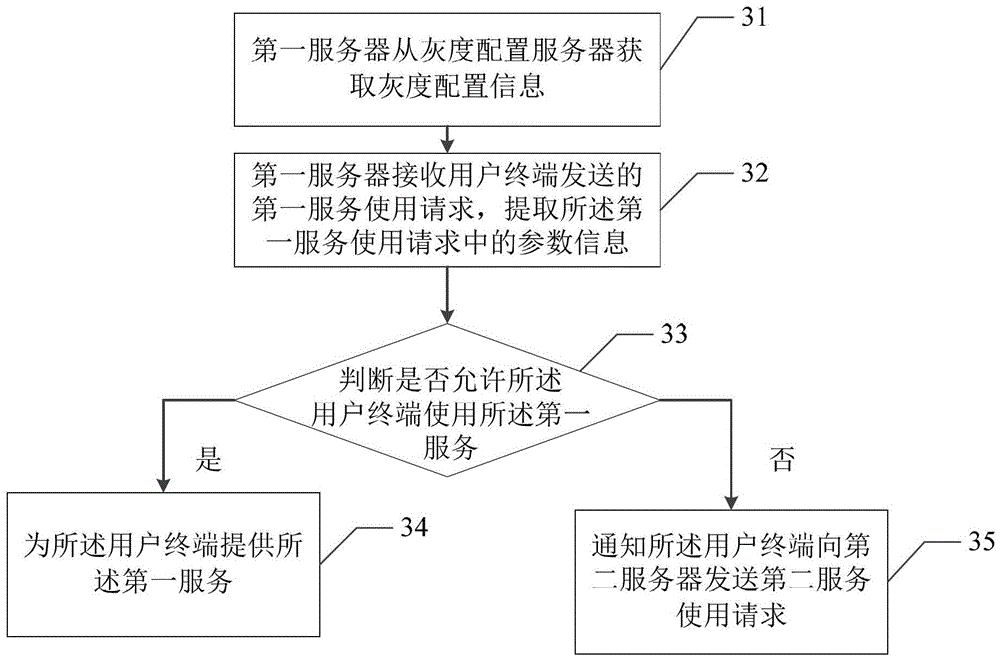 Gray scale issuing control method, device and system