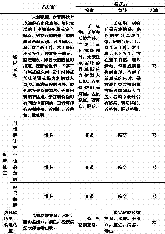 Preparation method of traditional Chinese medicine for treating smoking type reflux oesophagitis