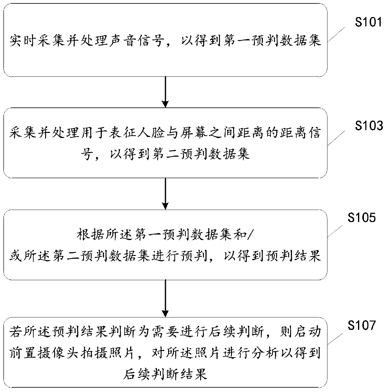 Human eye and screen distance monitoring method and device and terminal