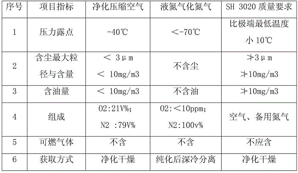 Storage and emergency supply device and method for backup instrument air source