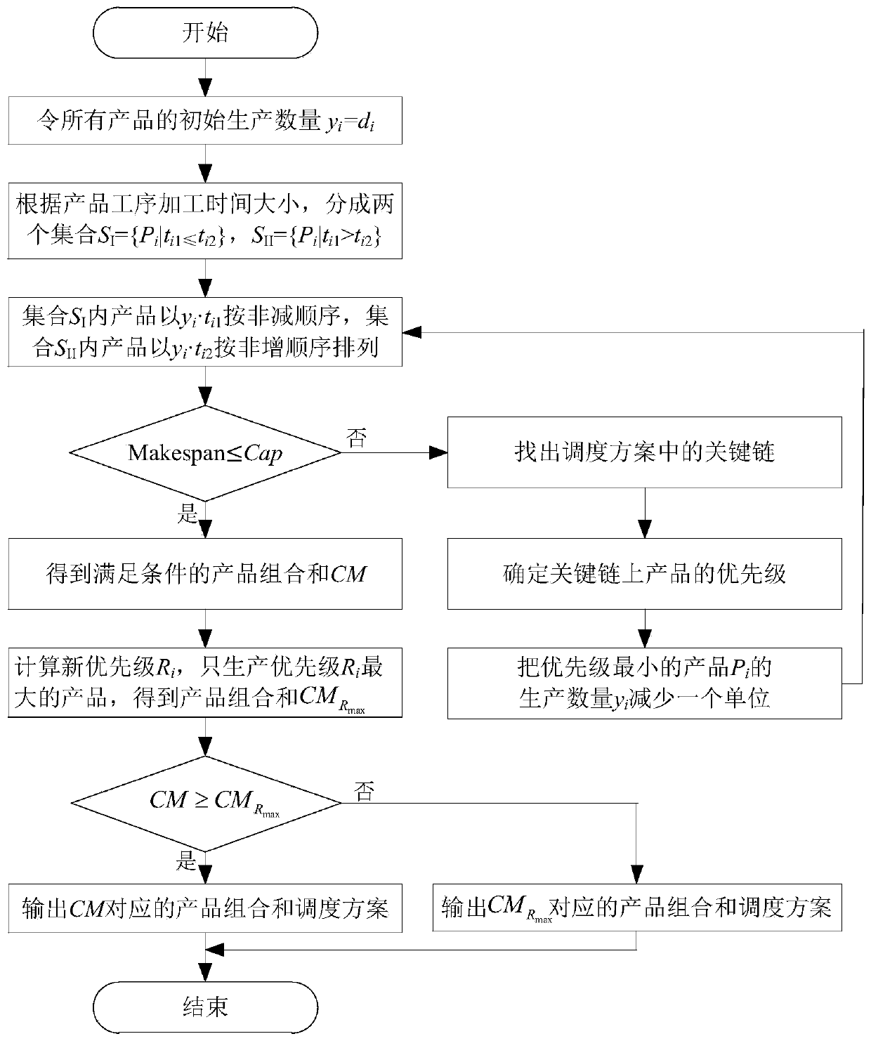 Product combination and scheduling optimization method under whole batch processing mode