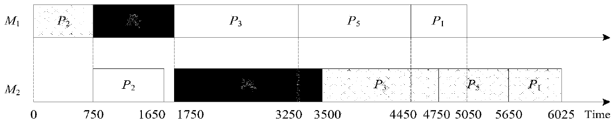 Product combination and scheduling optimization method under whole batch processing mode