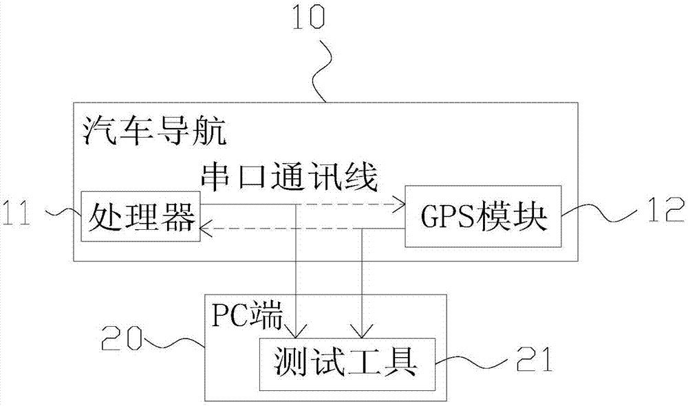 Automatic testing system for bottom protocol