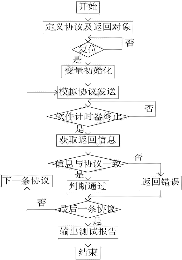 Automatic testing system for bottom protocol