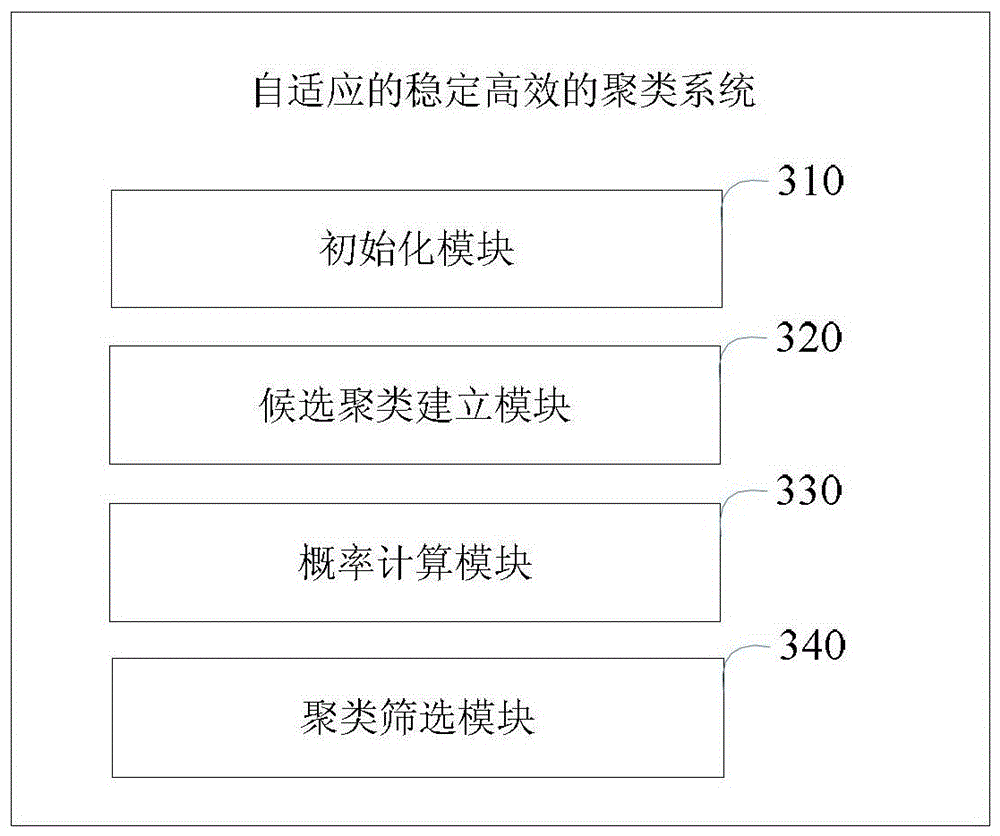 An Adaptive, Stable and Efficient Clustering Method and System