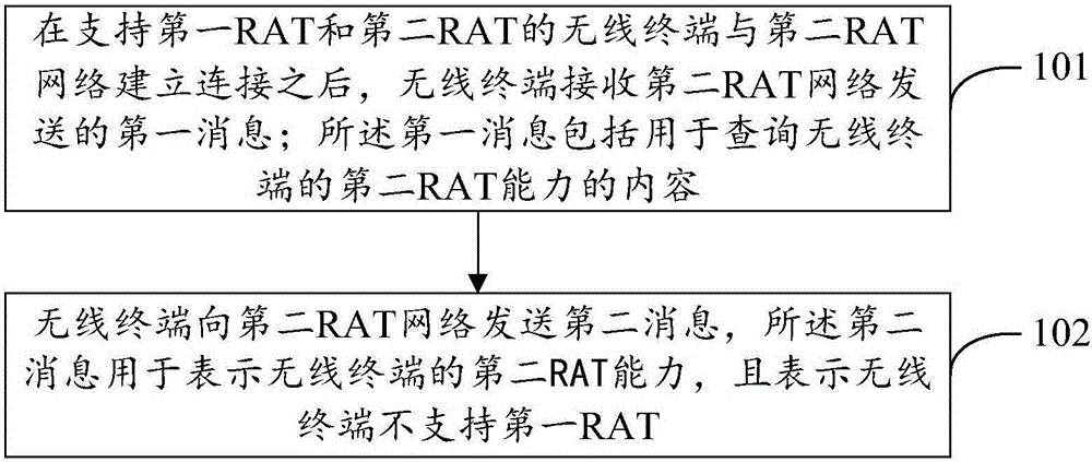 Wireless communication method and wireless terminal