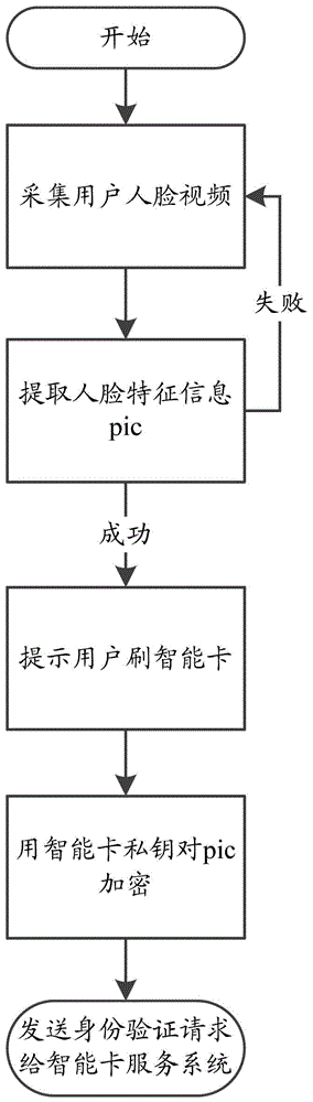 Identity verification system and method based on face recognition and smart card for mobile device