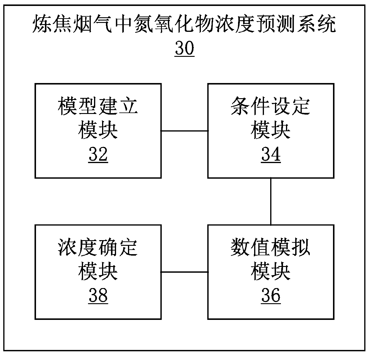 Prediction method and prediction system of nitrogen oxide concentration in coking flue gas