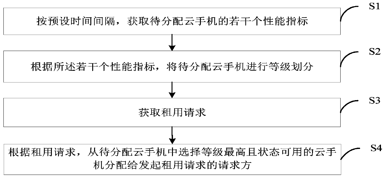 Cloud mobile phone preferred distribution method, system and device and storage medium