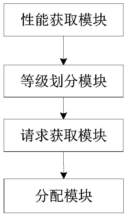 Cloud mobile phone preferred distribution method, system and device and storage medium