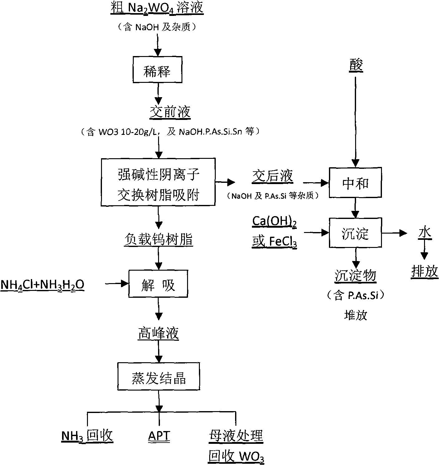 Method for preparing ammonium paratungstate from sodium tungstate solution