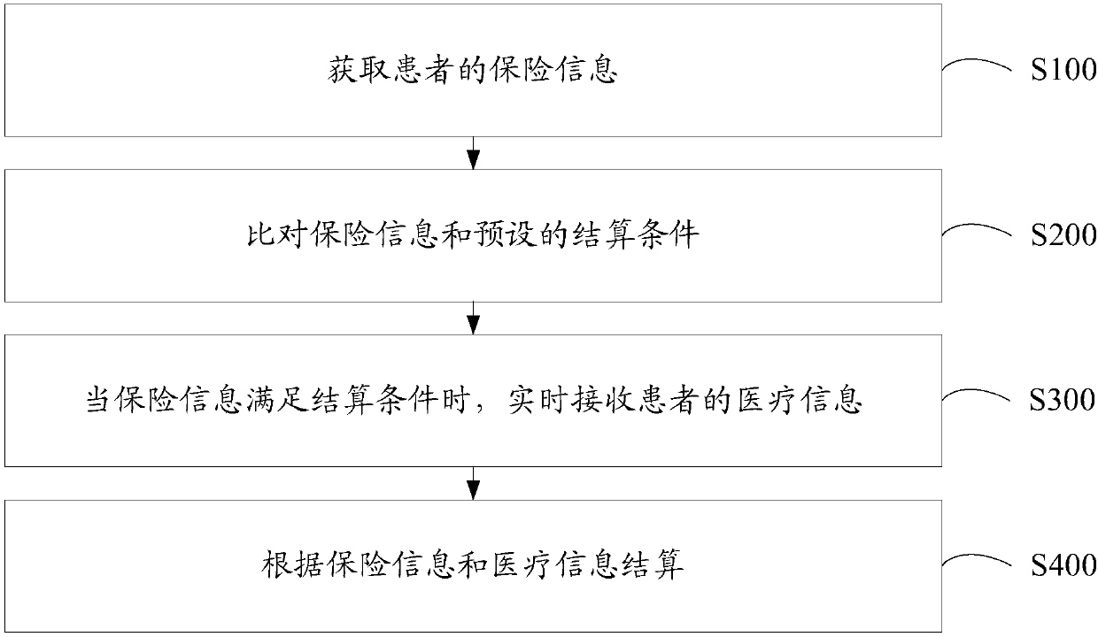 Medical insurance settlement method and system, insurance terminal and computer readable storage medium