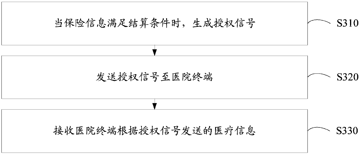 Medical insurance settlement method and system, insurance terminal and computer readable storage medium