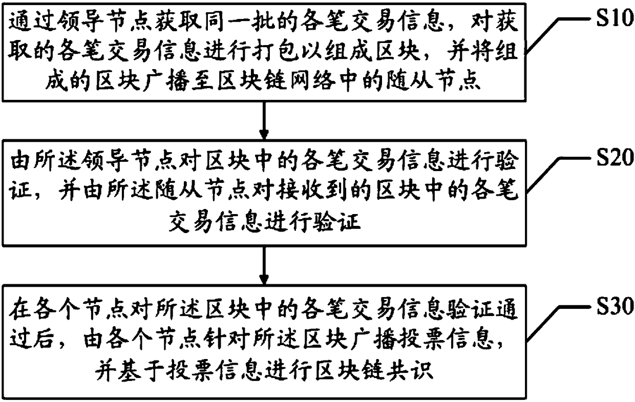 Blockchain consensus method and system, and computer readable storage medium