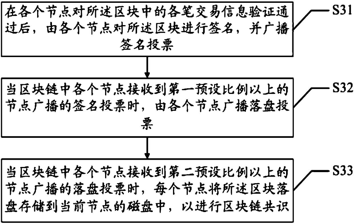 Blockchain consensus method and system, and computer readable storage medium