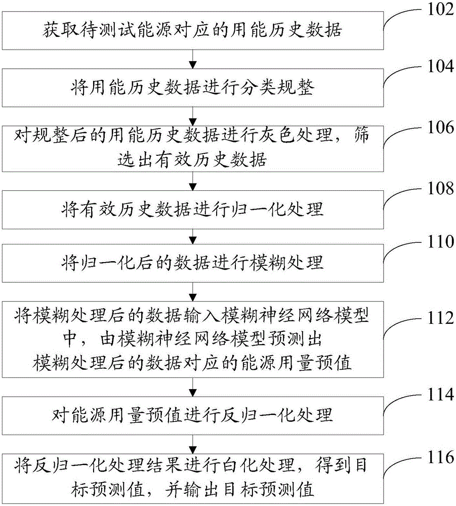 Energy consumption prediction method and device based on complementary fuzzy neural network