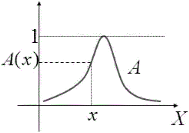 Energy consumption prediction method and device based on complementary fuzzy neural network