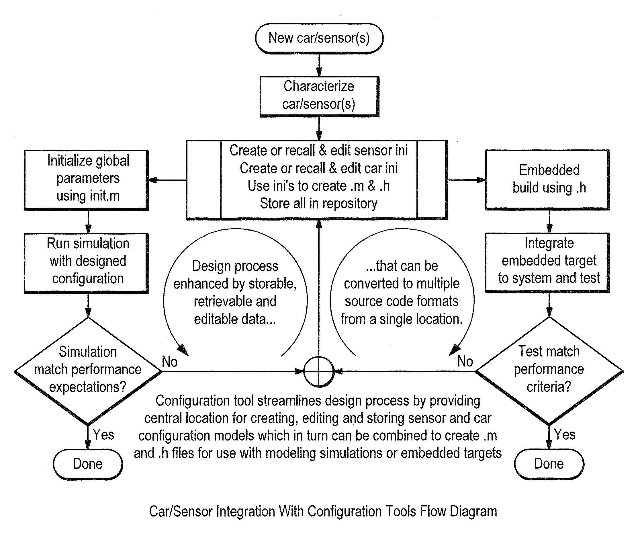 System and method for the configuration of an automotive vehicle with modeled sensors