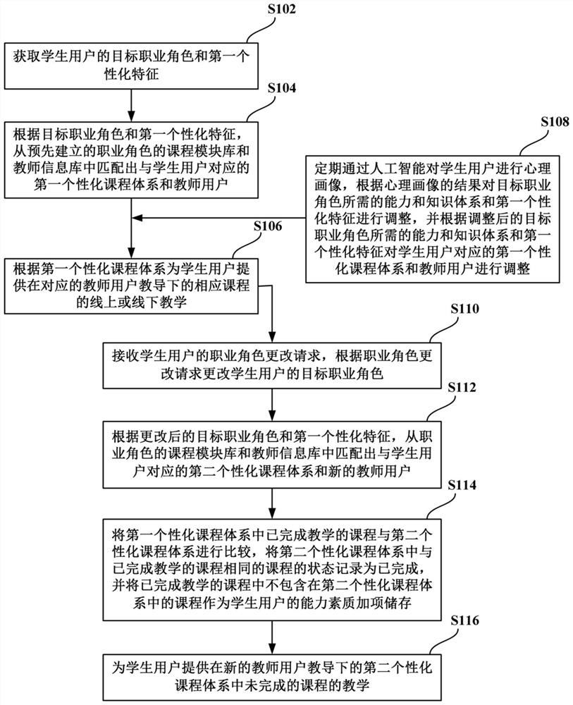 Online and offline mixed education method and system, electronic equipment and storage medium