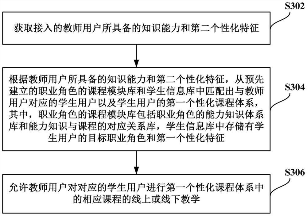 Online and offline mixed education method and system, electronic equipment and storage medium