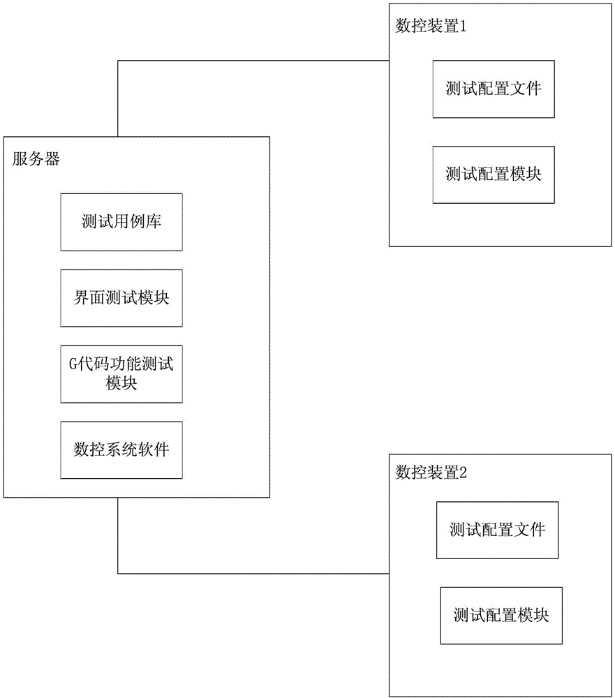 Numerical control software testing system