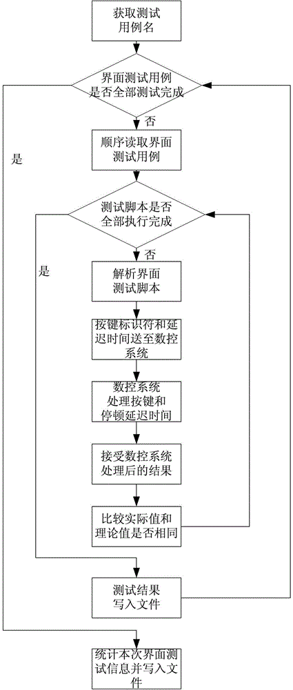 Numerical control software testing system