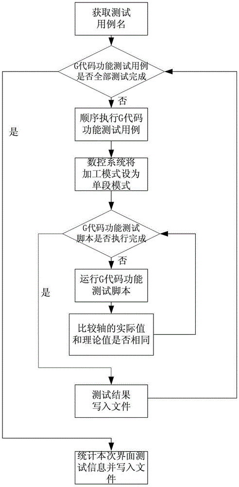 Numerical control software testing system