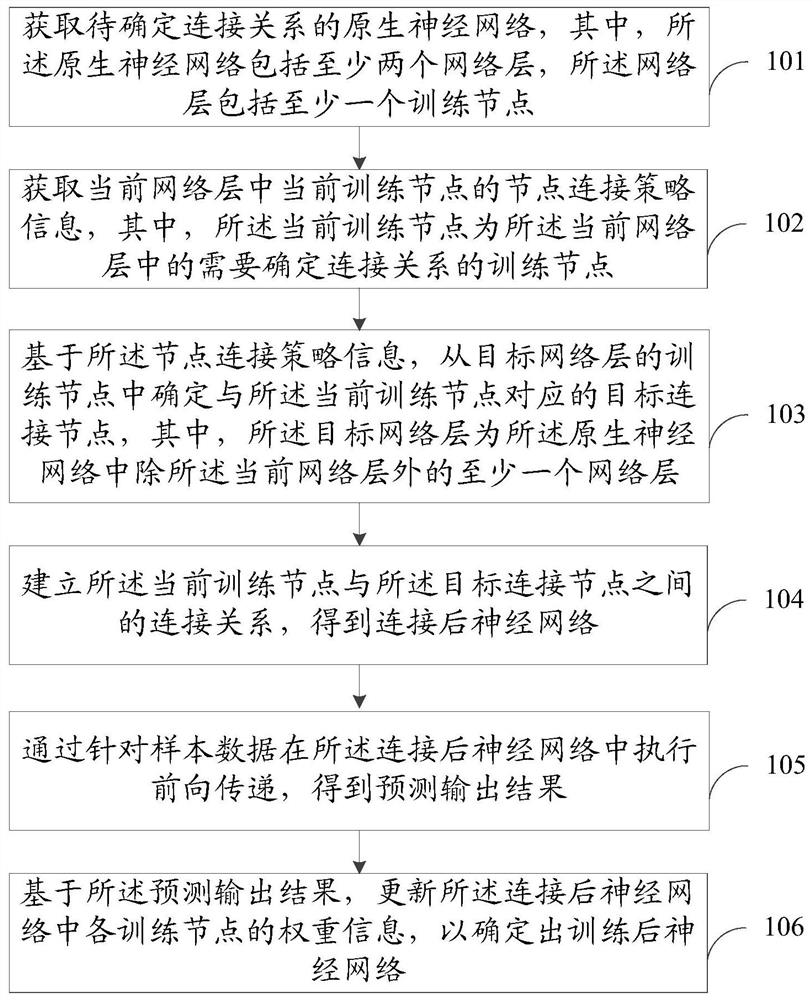 Neural network training method and device