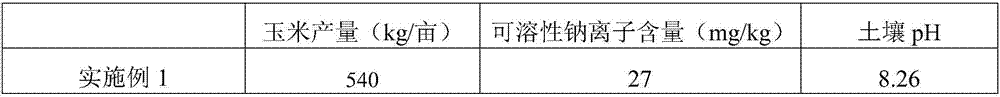 Saline-alkali-resistant long-effect stable fertilizer and preparation method thereof