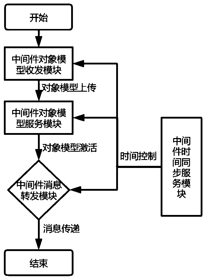 Lightweight message middleware system and method of virtual test range verification system