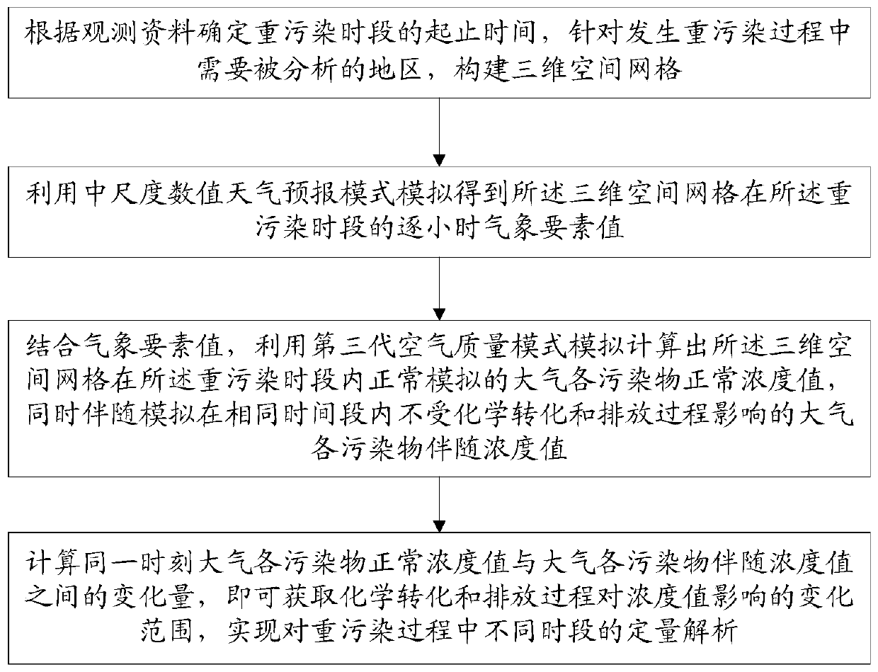 Quantitative analysis method and system for atmospheric pollution process