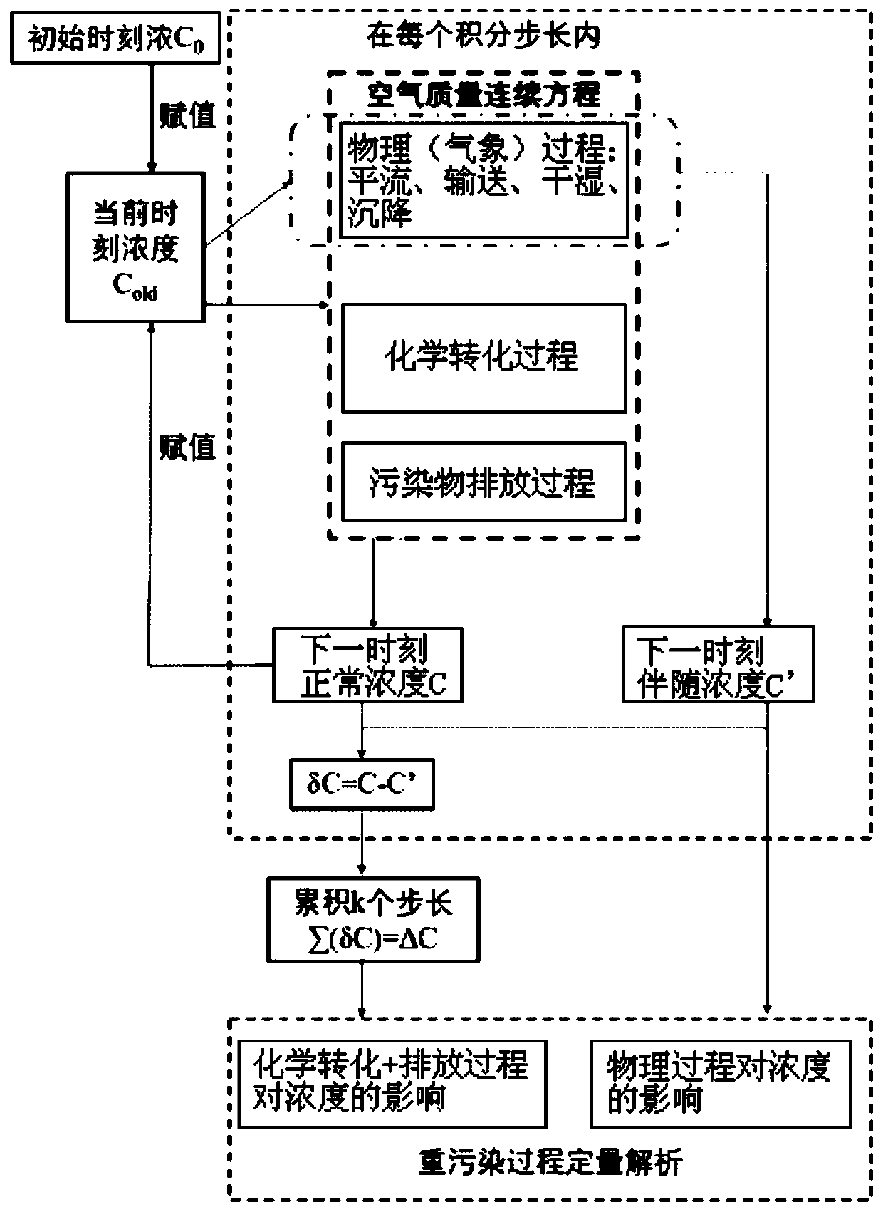 Quantitative analysis method and system for atmospheric pollution process