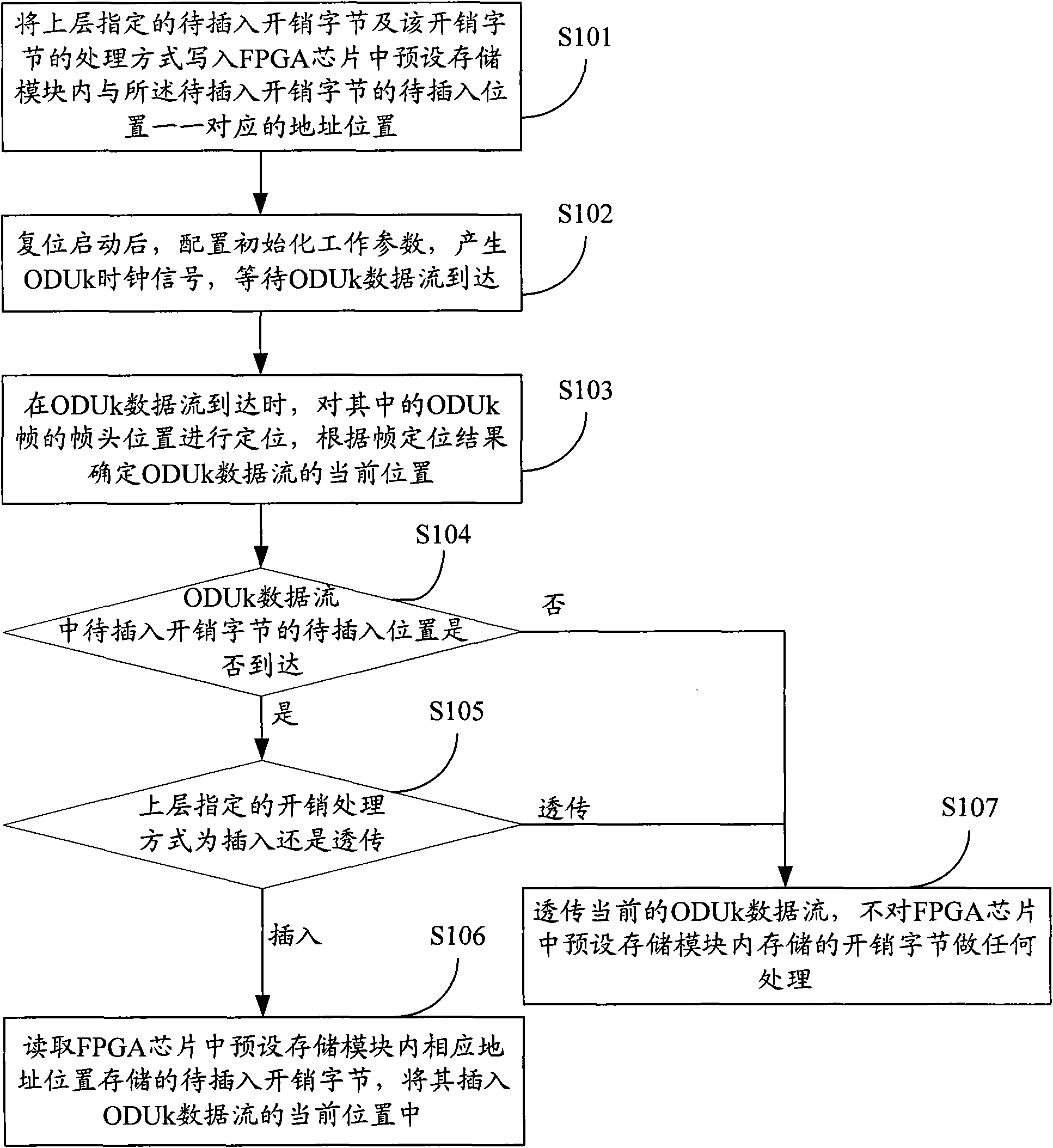 Method and device for inserting overhead into optical channel data unit frame (ODUk)