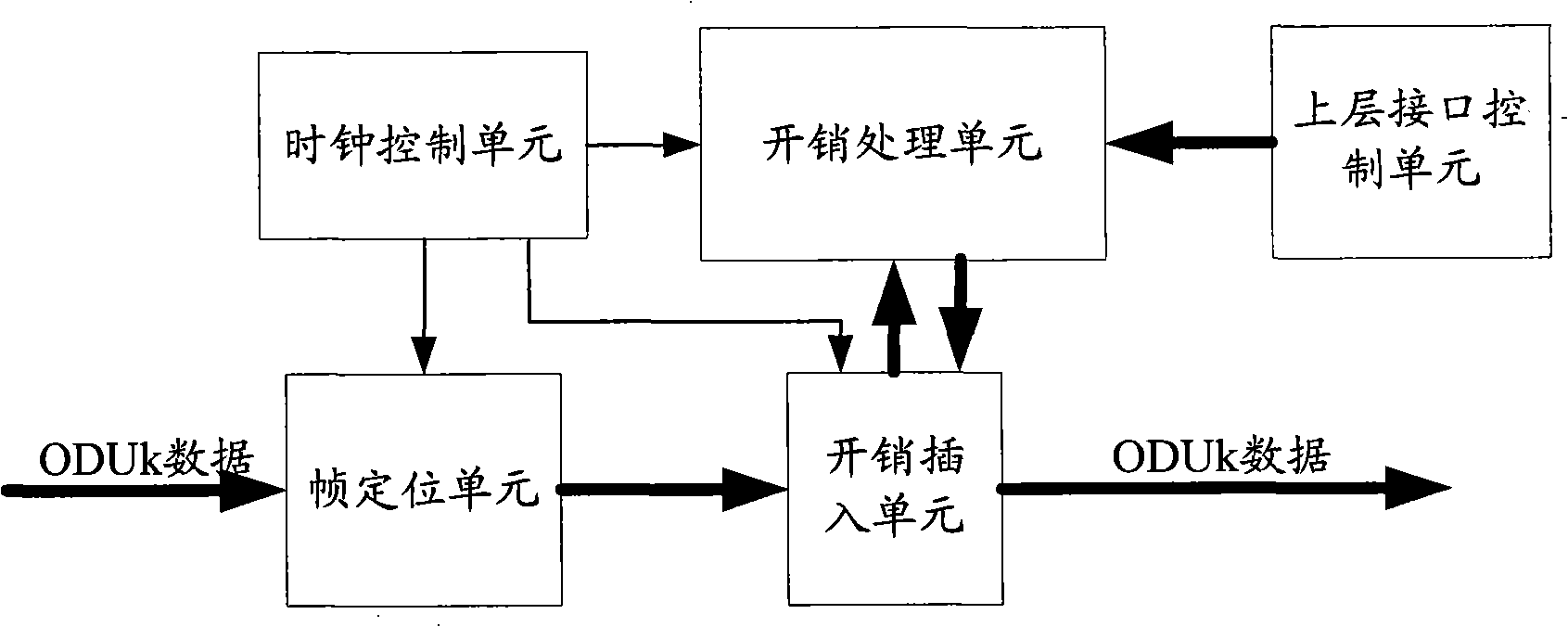 Method and device for inserting overhead into optical channel data unit frame (ODUk)