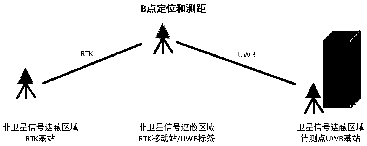 RTK/UWB combined mapping method and system for satellite signal shielding area