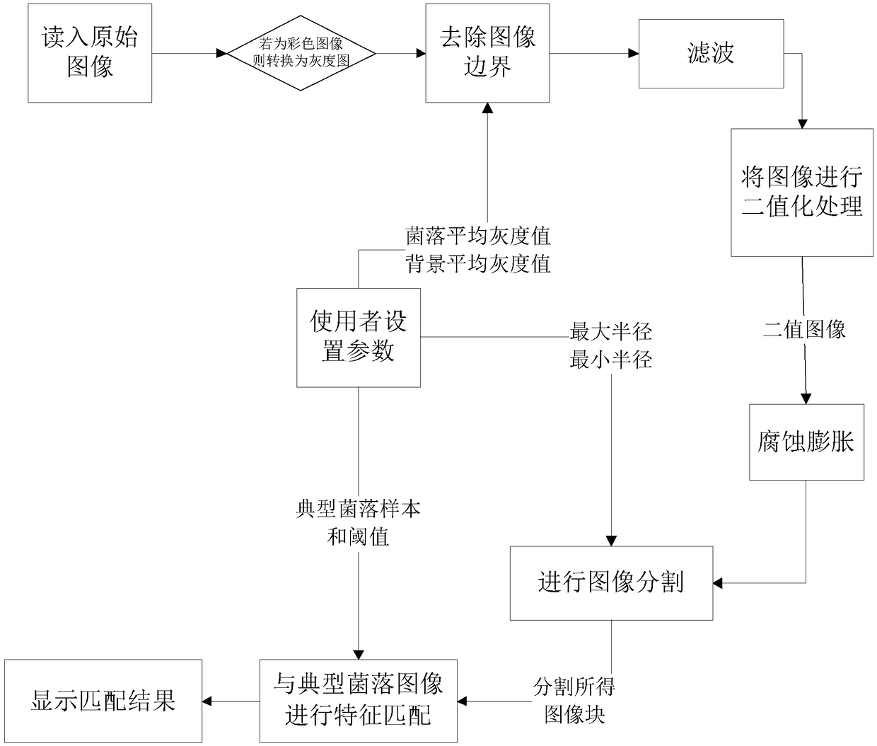 A kind of intelligent colony counting method