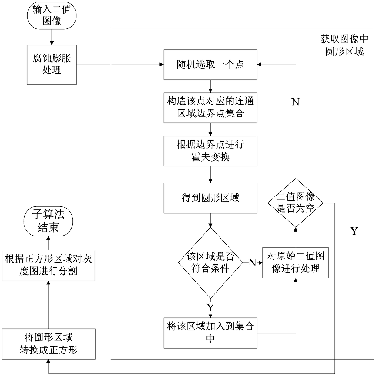 A kind of intelligent colony counting method