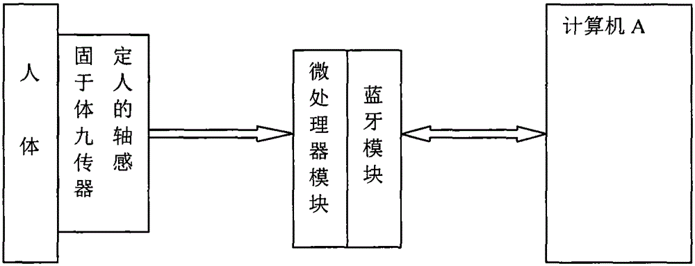 Data acquisition system with combined use of nine-shaft sensor and bluetooth module