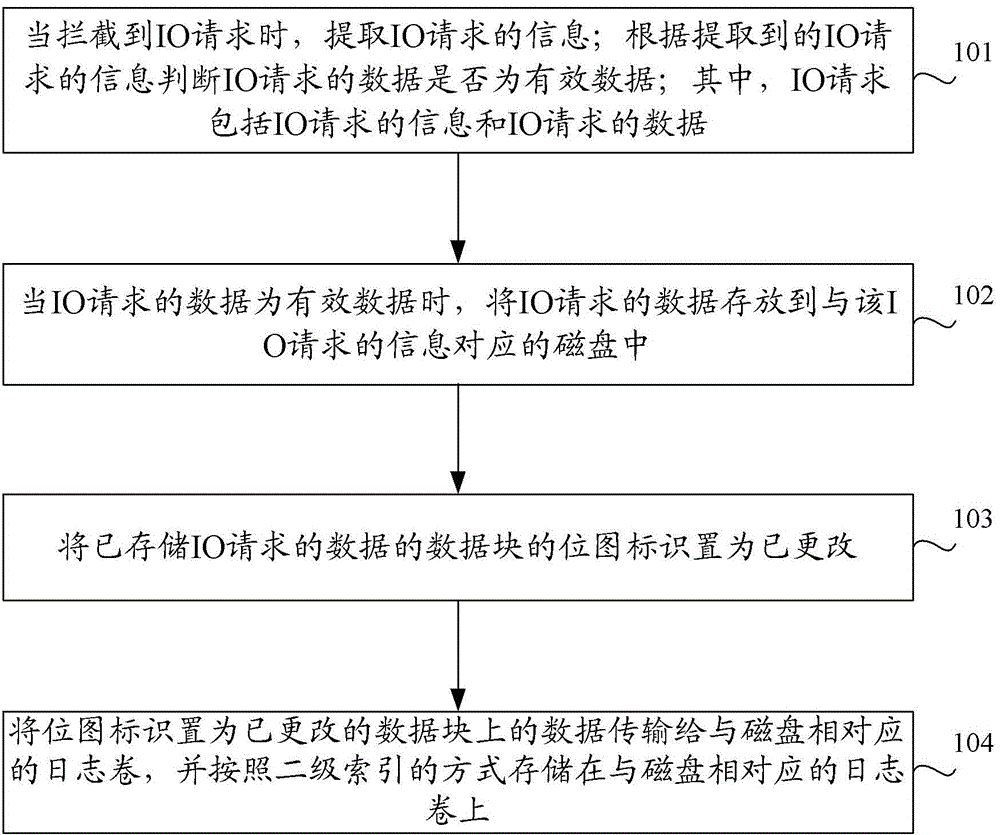 Method and device for achieving data protection