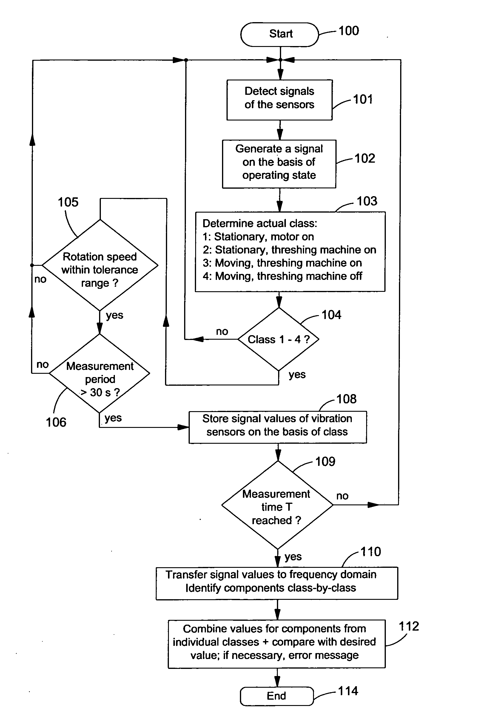 Vibration control with operating state measurement