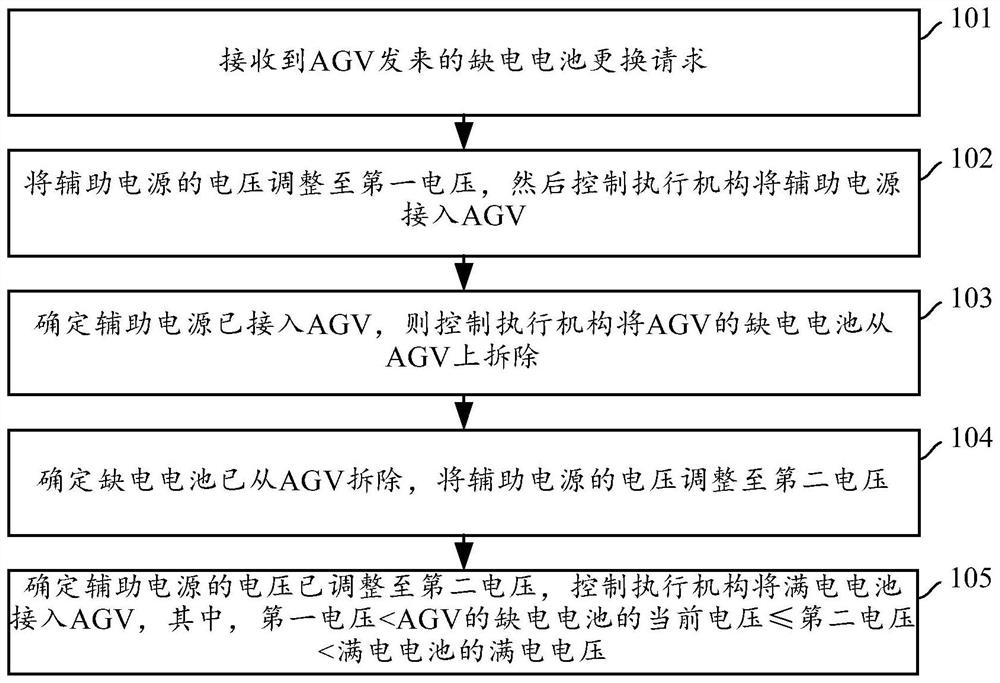 Battery replacement method, battery replacement station, readable storage medium and electronic equipment