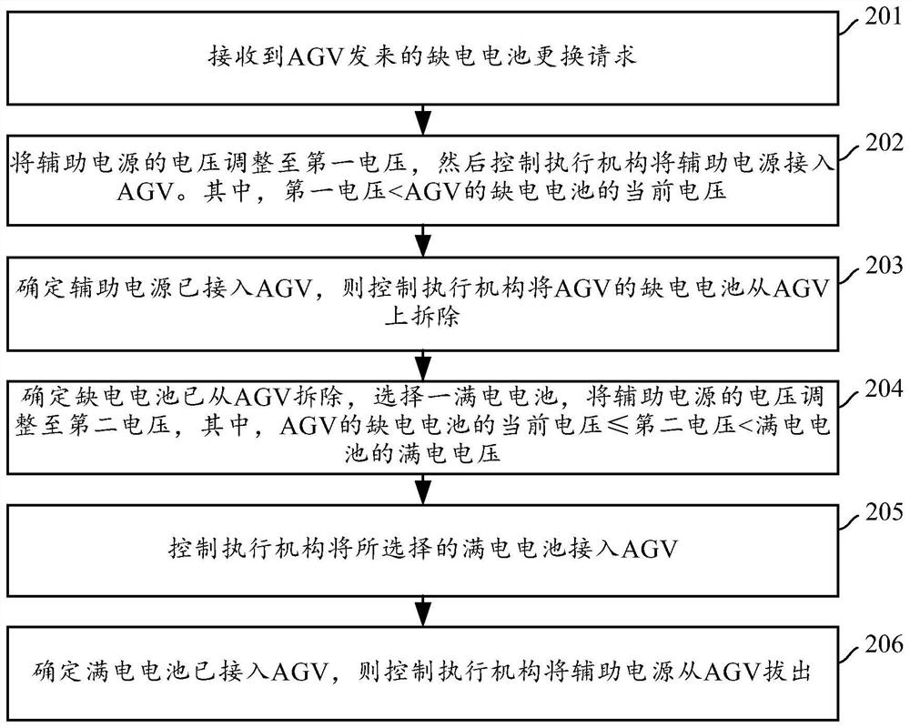 Battery replacement method, battery replacement station, readable storage medium and electronic equipment