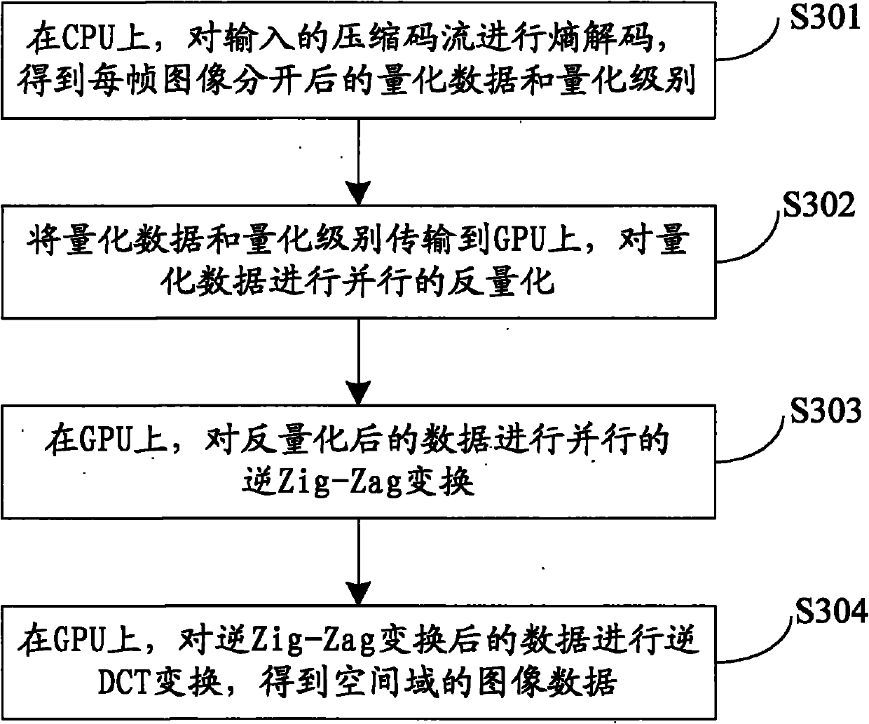 Video coding and decoding method, GPU (Graphics Processing Unit) as well as interacting method and system of same and CPU (Central Processing Unit)