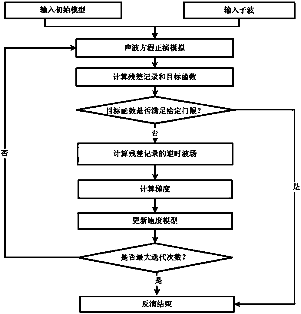 Full waveform inversion gradient pretreatment method based on model smoothing algorithm